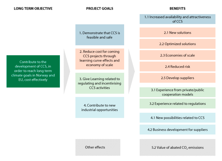 Figure 4.8 The relationship between the project goals and benefits