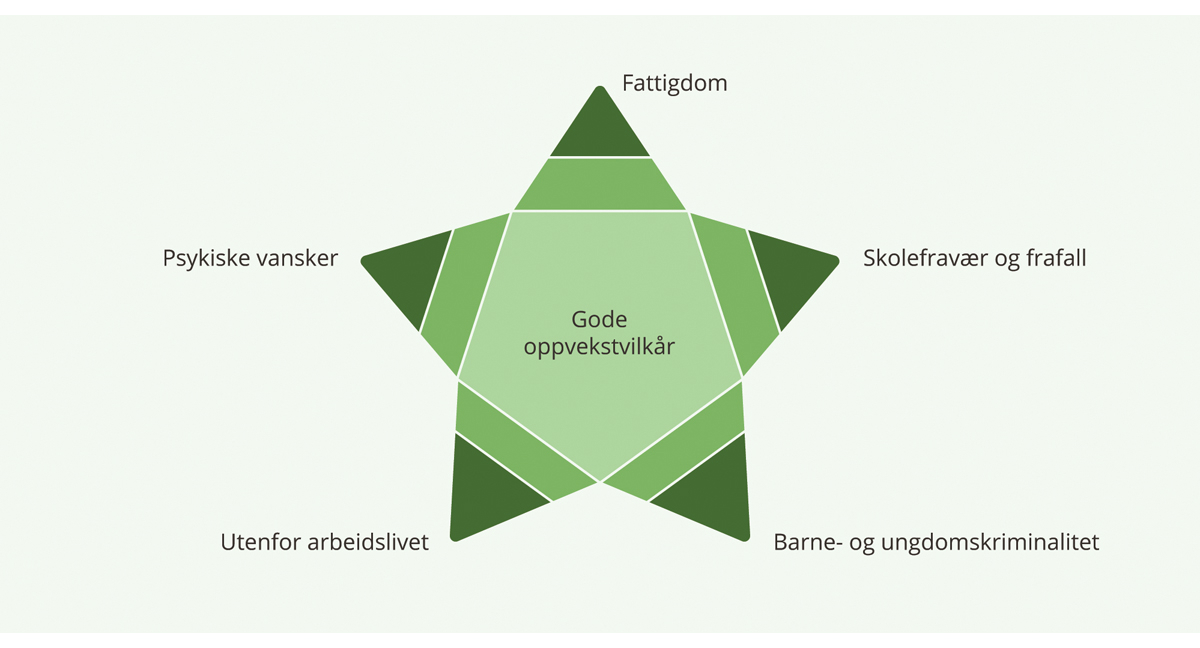 Figur 1.4 Forebyggingsstjernen illustrerer at universelle tiltak ofte er felles for en rekke spesifikke problemer