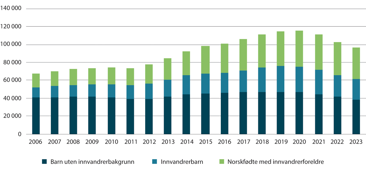 Figur 2.2 Barn i husholdninger med vedvarende lavinntekt. Antall 2006–2023. Gjennomsnittlig inntekt etter skatt per forbruksenhet (EU-skala) i en treårsperiode under 60 prosent av mediangjennomsnittet i samme treårsperiode