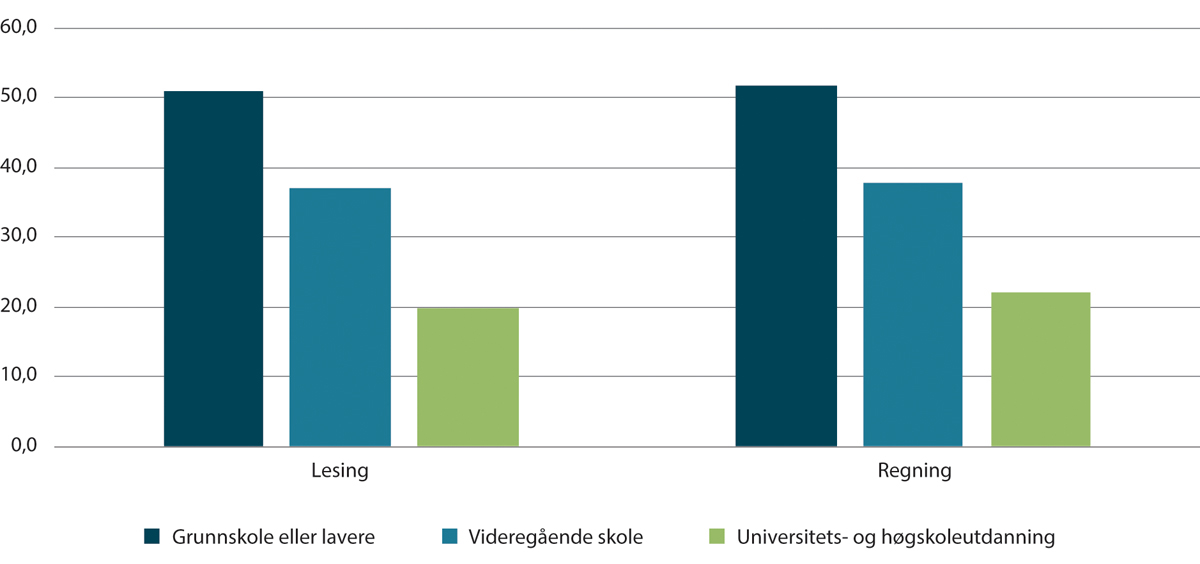Figur 2.3 Andel elever på laveste mestringsnivå på nasjonale prøver i 5. trinn (lesing og regning), etter foreldrenes utdanningsnivå, 2024