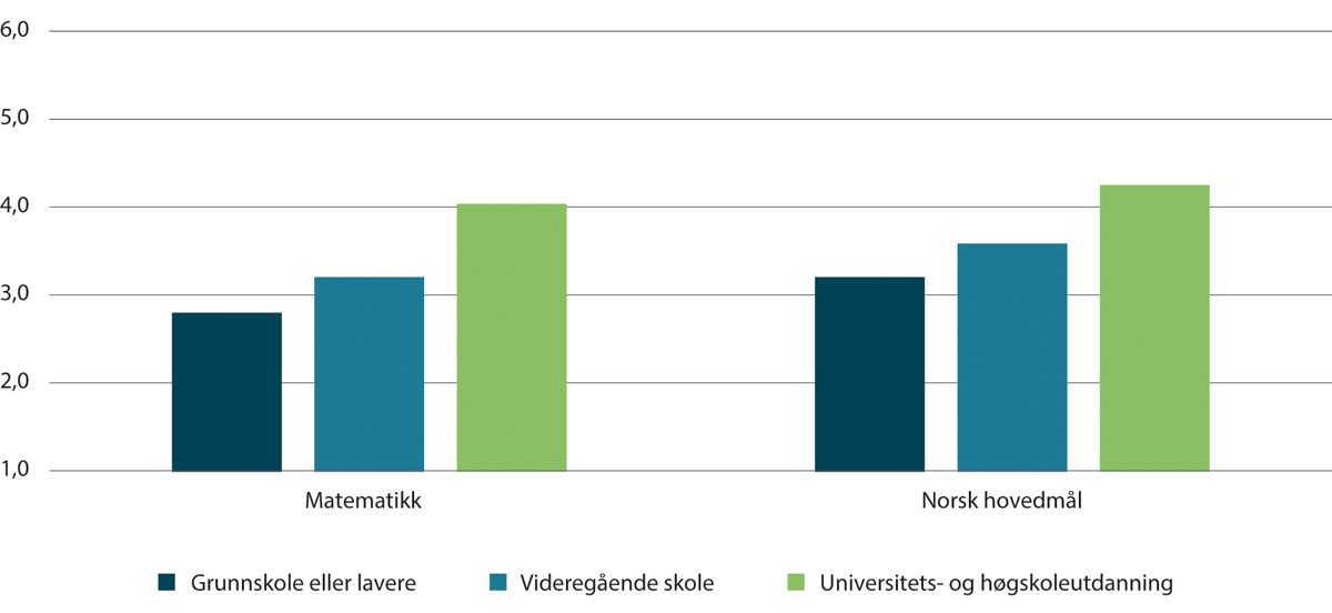 Figur 2.4 Gjennomsnittlige standpunktkarakterer i matematikk og norsk hovedmål, etter foreldrenes utdanningsnivå, 2024
