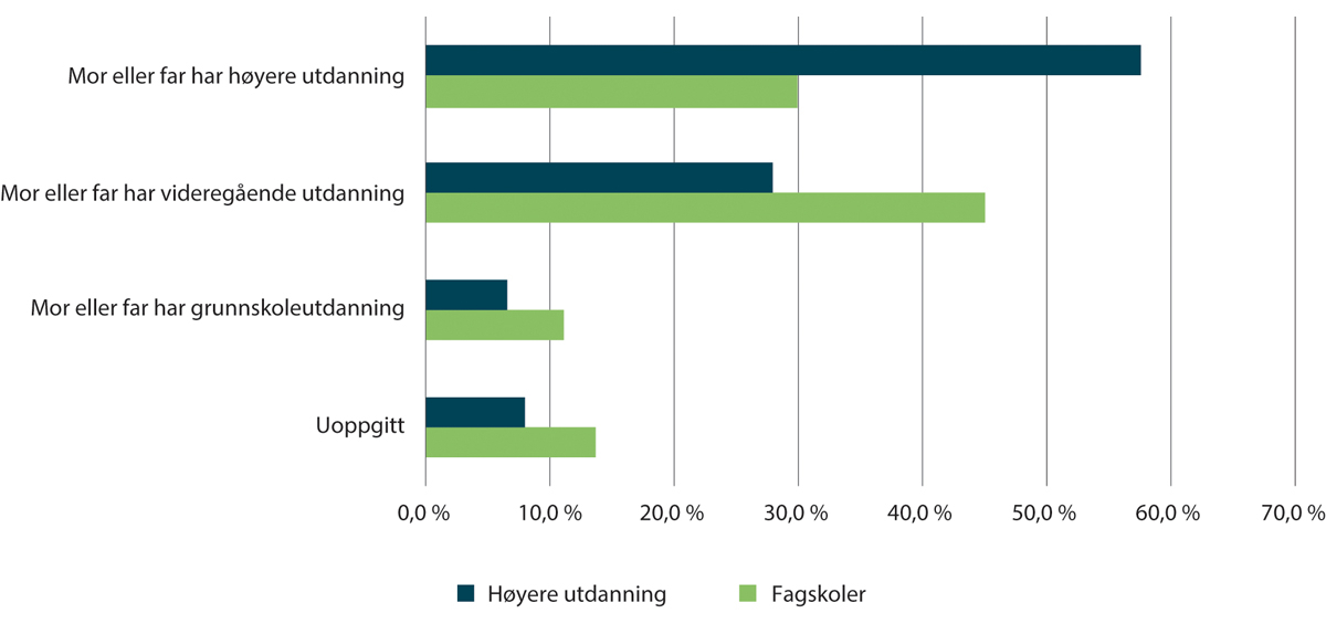 Figur 5.3 Rekruttering til fagskoler og til universiteter og høgskoler. Andeler etter foreldrenes utdanningsbakgrunn av totalt antall registrerte studenter i 2022.