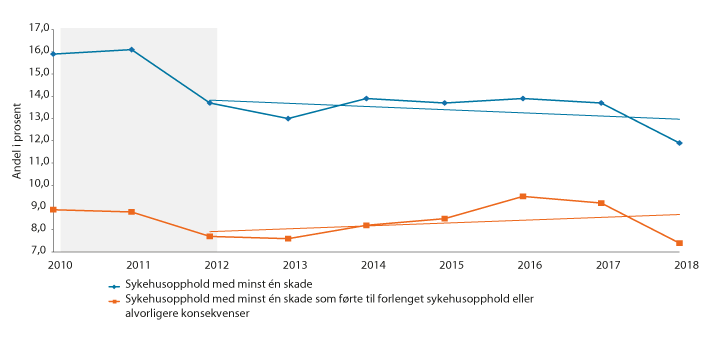 Figur 10.7 Andel sykehusopphold med minst én pasientskade, med lineære tidstrender for perioden 2012 til 2018