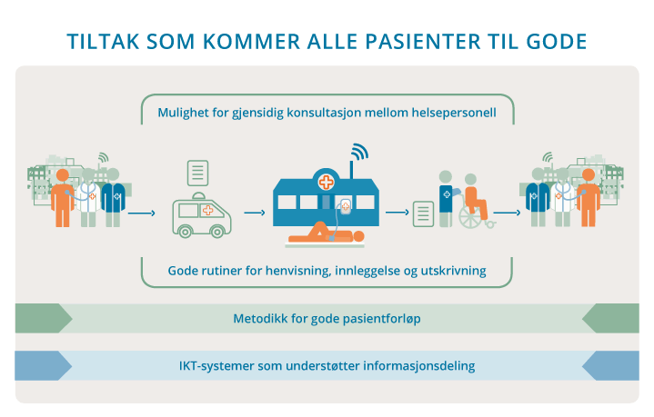 Figur 4.5 Tiltak som vil bidra til bedre forløp for alle pasienter