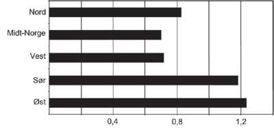 Figur 12.1 Antall pasienter behandlet ved Rikshospitalets landsfunksjoner
i 2001 etter geografisk tilhørighet. Rater per innbygger.