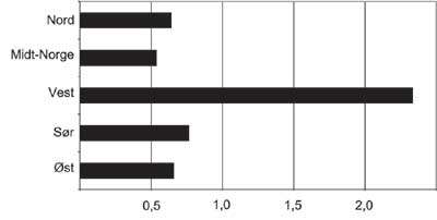Figur 12.2 Antall pasienter behandlet ved landsfunksjonene ved Helse Bergen
i 2001 etter geografisk tilhørighet. Rater per innbygger.