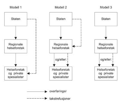 Figur 15.1 Modeller for polikliniske refusjoner til offentlige poliklinikker
og private spesialister med driftsavtale.