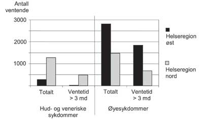 Figur 15.2 Antall ventende på poliklinisk behandling for hud-/veneriske
sykdommer og øyesykdommer i helseregion øst og
nord.
