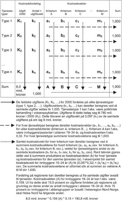 Figur 20.1 Matrisemetoden for beregning av ressurfordeling.