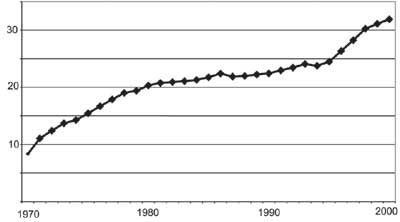 Figur 3.1 Realvekst i utgifter til somatiske sykehus, brutto driftsutgifter
i 1999-priser (mrd. kroner)