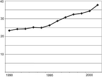 Figur 3.2 Brutto driftsutgifter i spesialisthelsetjenesten – somatiske
institusjoner 1990–2001. Realprisutvikling i 2001-priser
(mrd. kroner)
