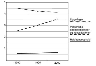 Figur 3.4 Utvikling i heldøgnsopphold, antall liggedager og
polikliniske konsultasjoner og dagbehandlinger i somatiske sykehus
1990–2001 (millioner)