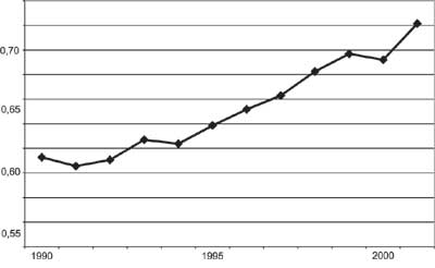 Figur 3.5 Utviklingen i antall heldøgnsopphold ved somatiske
sykehus 1990–2001 (millioner heldøgnsopphold)
