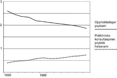 Figur 3.6 Utviklingen i oppholdsdøgn og polikliniske konsultasjoner
i psykisk helsevern 1990–2001 (millioner)