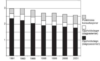 Figur 3.7 Aktivitetsutvikling i tilbudet til voksne i psykisk helsevern
1991–2001 (tusen)