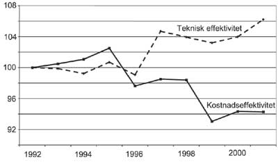 Figur 3.8 Utvikling i teknisk effektivitet og kostnadseffektivitet 1992–2001
(1992 = 100).