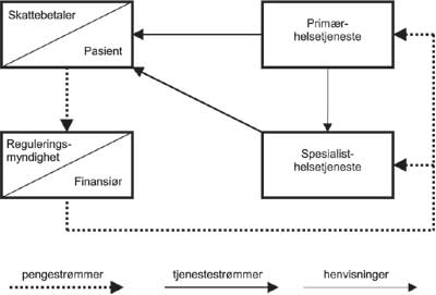 Figur 4.1 Relasjoner i helsetjenestesystemer.