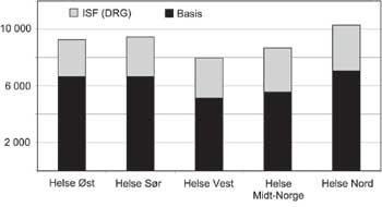 Figur 5.1 Fordeling av økonomiske ressurser til regionale helseforetak
i 2002. Kroner per innbygger.