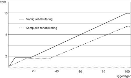 Figur 9.1 Forholdet mellom DRG-vekt og liggetid for vanlig og kompleks
rehabilitering for pasienter med hoveddiagnose rehabilitering.