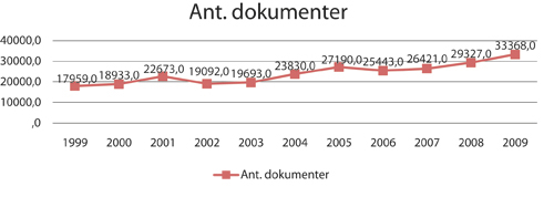 Figur 2.8 Utviklingen i antall dokumenter som behandles over Sametingets
journalsystem.