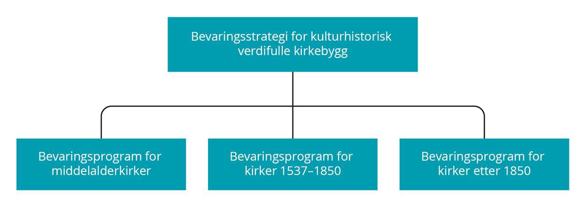 Illustrasjon som viser at bevaringsstrategien for kulturhistorisk verdifulle kirkebygg har tre bevaringsprogram