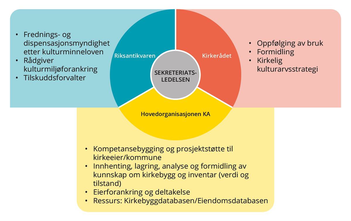 Illustrasjon av styringsmodellen