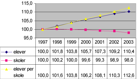 Figur 7.1 Antall elever, skoler og elever per skole. 1997–2003