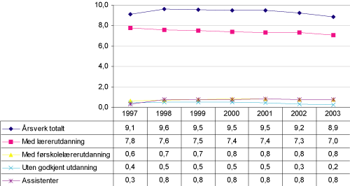 Figur 7.2 Utvikling i årsverk til undervisning og assistenter per 100 elever 1997-2003