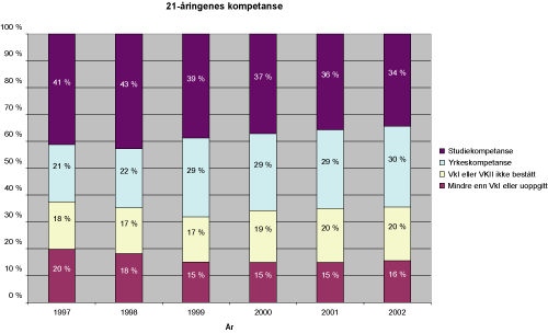 Figur 7.4 Gjennomføring i løpet av 5 år: Gjennomføring og kompetanseoppnåelse for elever som begynte i 1992, 1993, 1994, 1995, 1996 og 1997 (5 år etter avsluttet grunnskole). Alle tall er prosent av hele kullet