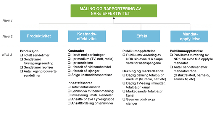 Figur 6.1 Måling og rapportering av NRKs effektivitet