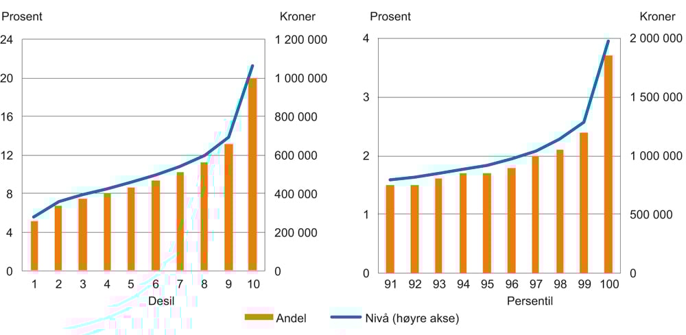 Figur 2.8 Lønnsnivå1 og andel av samlet lønnssum2 per desil og for de øverste persentilene i lønnsfordelingen, heltidsekvivalenter, alle ansatte. 2017