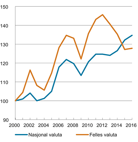 Figur 5.3 Lønnskostnader per produsert enhet i industrien i Norge relativt til handelspartnerne. Indeks 2000 = 100
