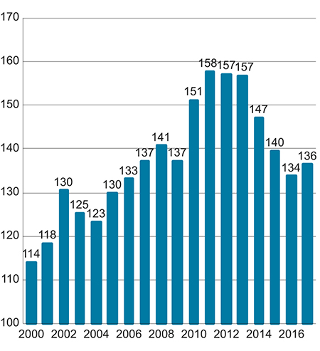 Figur 5.4 Timelønnskostnader i industrien i Norge i forhold til industrien hos handelspartnerne i EU i felles valuta1. Handelspartnerne i figuren = 100