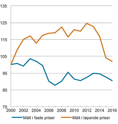 Figur 5.6 Bruttoprodukt per timeverk i norsk industri i forhold til bruttoprodukt per sysselsatt i industrien hos handelspartnerne. Faste priser og løpende priser i felles valuta. Indeks 2000 = 100