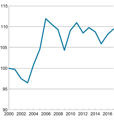 Figur 5.7 Bytteforhold for Norge. Tradisjonelle varer. Indeks 2000 = 100