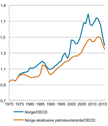 Figur 5.8 BNP per innbygger i Norge (i KKP) relativt til OECD-snittet og BNP i Norge eksklusive petroleumsrente (i KKP) relativt til OECD-snittet