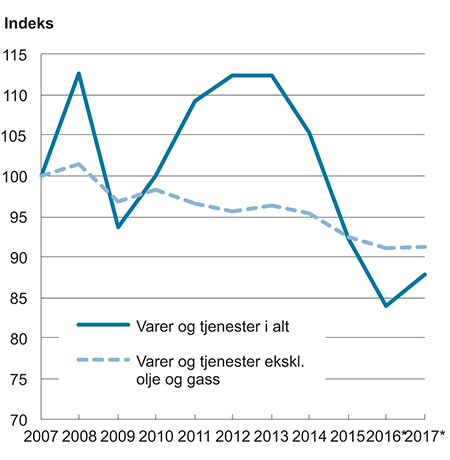 Figur 6.2 Bytteforholdet overfor utlandet¹. 2007=100