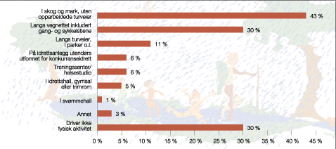 Figur 8.1 Kvar driv nordlendingen fysisk aktivitet i sommarhalvåret?