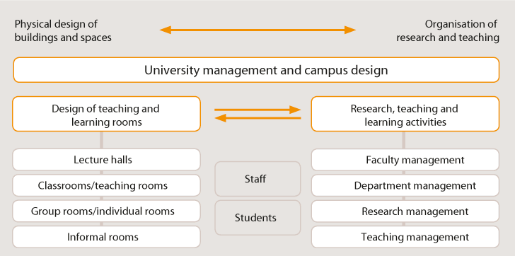 Figure 8.3 Links between the organisation of an institution and its infrastructure