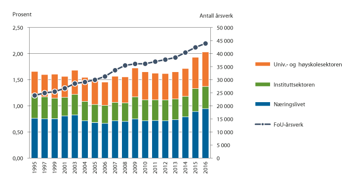 Figur 2.1 Totale FoU-utgifter som andel av BNP etter sektor og utviklingen av FoU-årsverk 1995–2016. Prosent og antall.