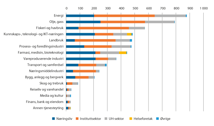 Figur 2.2 Forskningsrådets finansiering av forskning i og for næringslivet i 2017 etter sektor. Mill. kroner.