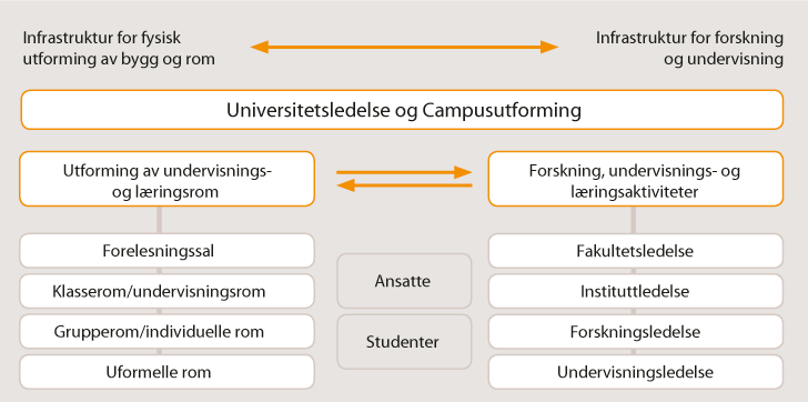 Figur 8.3 Sammenheng mellom organisering og infrastruktur