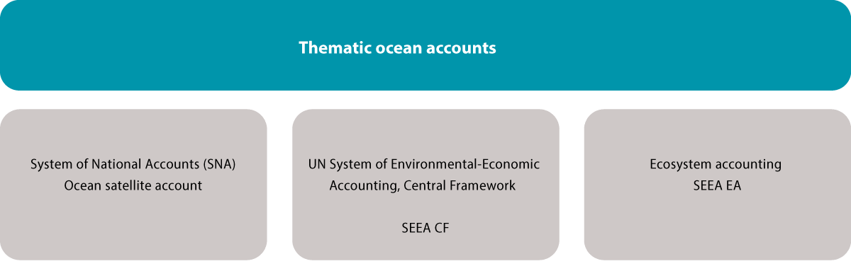 Figure 4.17 Main components of an ocean accounting system