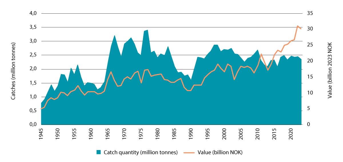 Figure 5.1 Norwegian marine capture fisheries in all three management plan areas, 1945–2023. The figure shows catch quantities (blue shading) and total first-hand value (orange line).