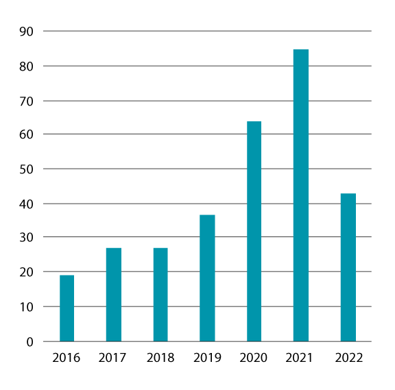 Figure 5.10 Numbers of vessels transiting the Northeast Passage in the period 2016–2022.