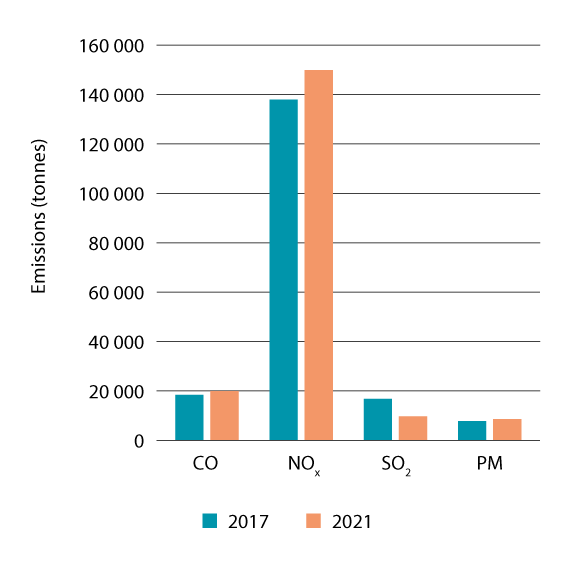 Figure 5.12 Emissions of CO2, NOx, SO2 and particulate matter (in tonnes) from shipping in Norwegian waters, including waters inside the baseline, in 2017 and 2021.