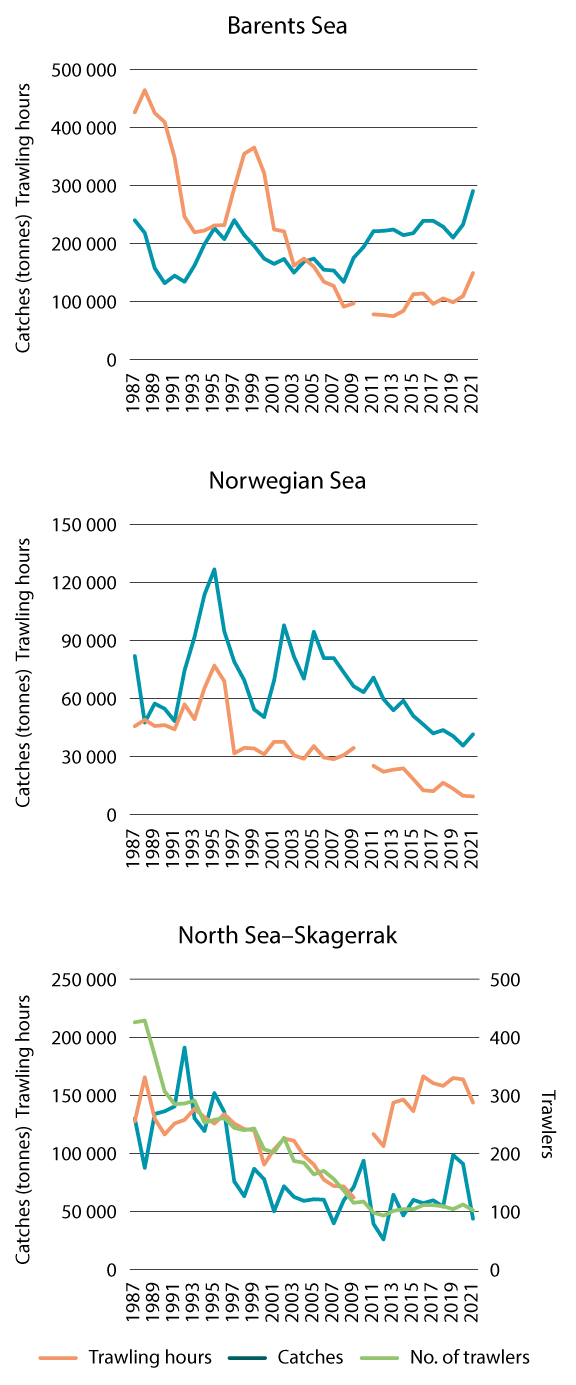 Figure 5.3 Trawling hours, catches (tonnes) and number of trawlers in bottom trawl fisheries in the management plan areas.