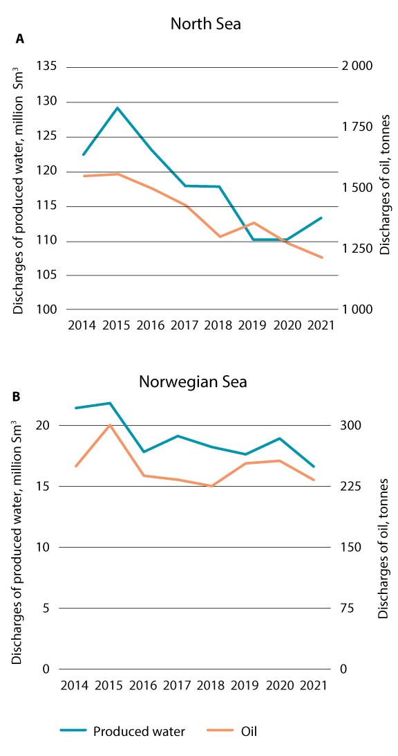 Figure 5.5 Discharges to the sea of produced water (blue line, left-hand axis) and oil (orange line, right-hand axis) for the Norwegian Sea (top) and the North Sea (bottom. Note the different scales of the y axes in the upper and lower panels.