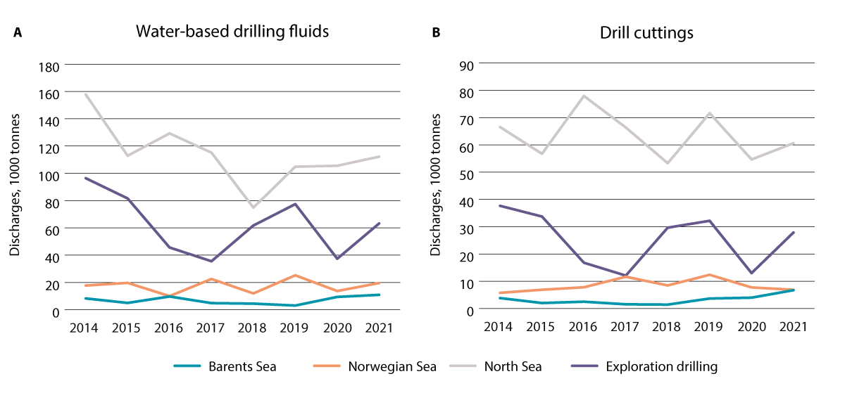 Figure 5.6 Discharges of water-based drilling fluids and drill cuttings to the sea.