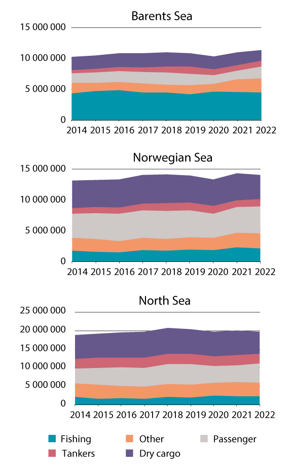 Figure 5.9 Annual distance sailed (nautical miles) by different vessel categories in the management plan areas.